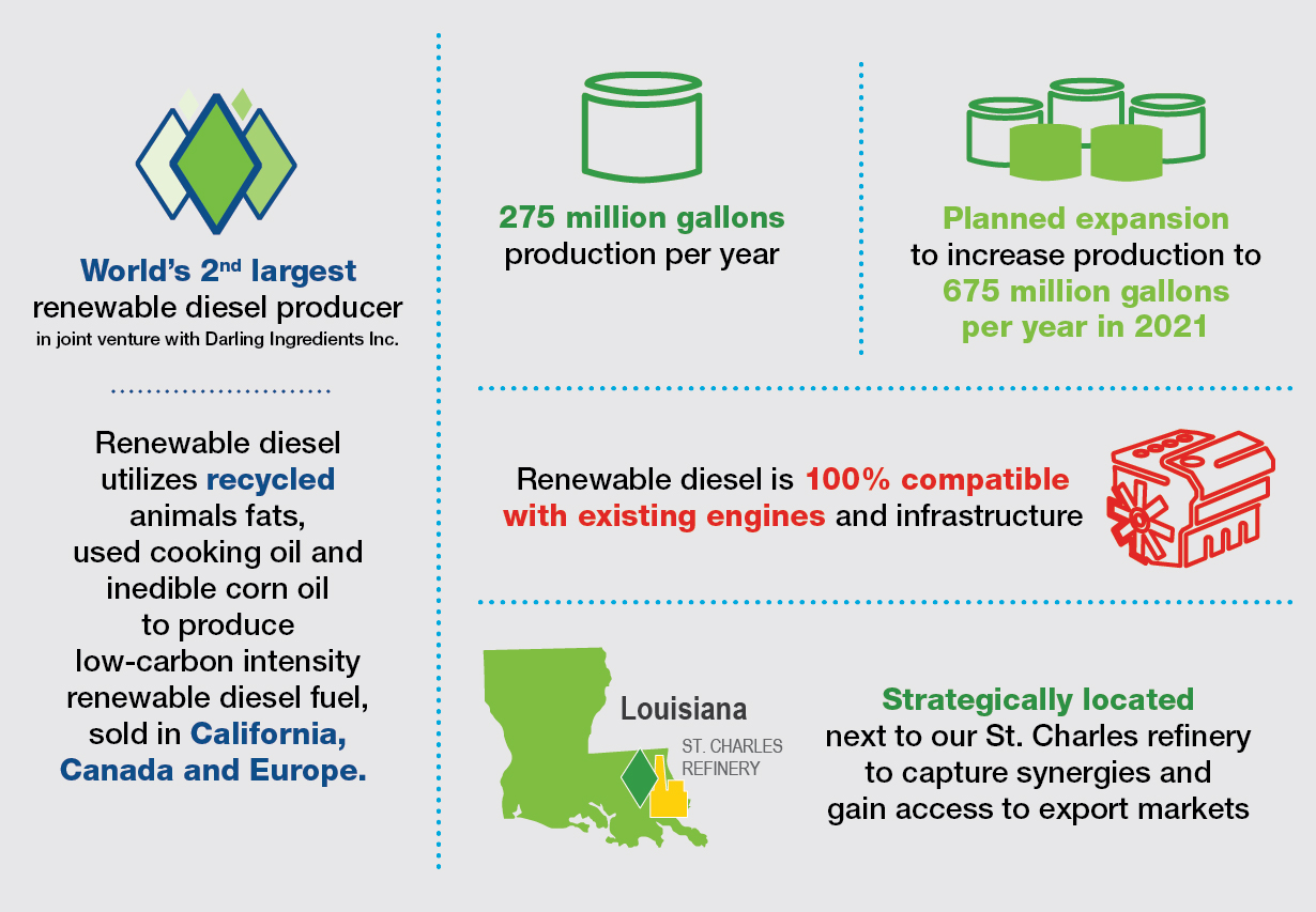 Valero Renewable Diesel Infographic